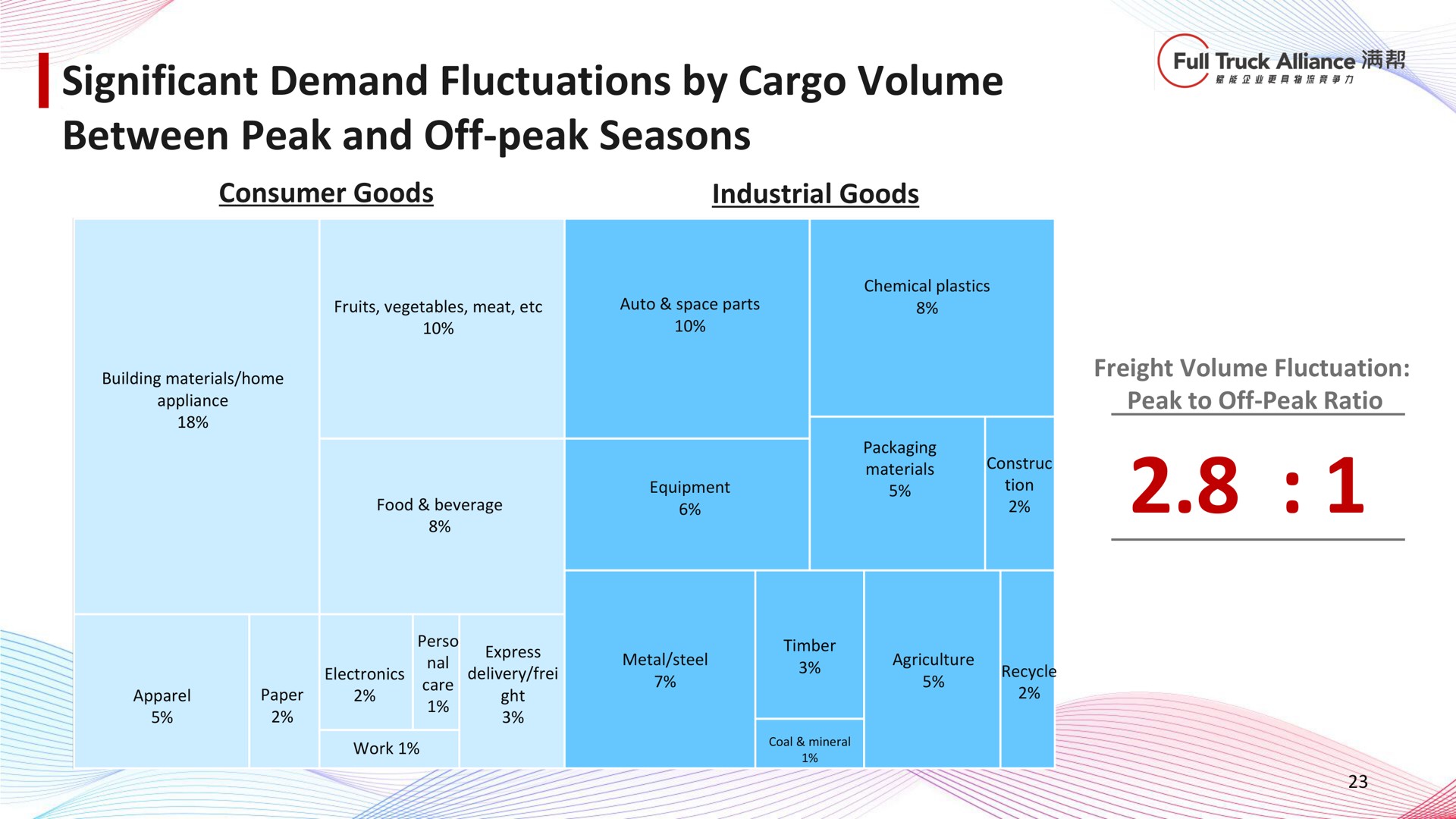 significant demand fluctuations by cargo volume between peak and off peak seasons fall | Full Track Alliance
