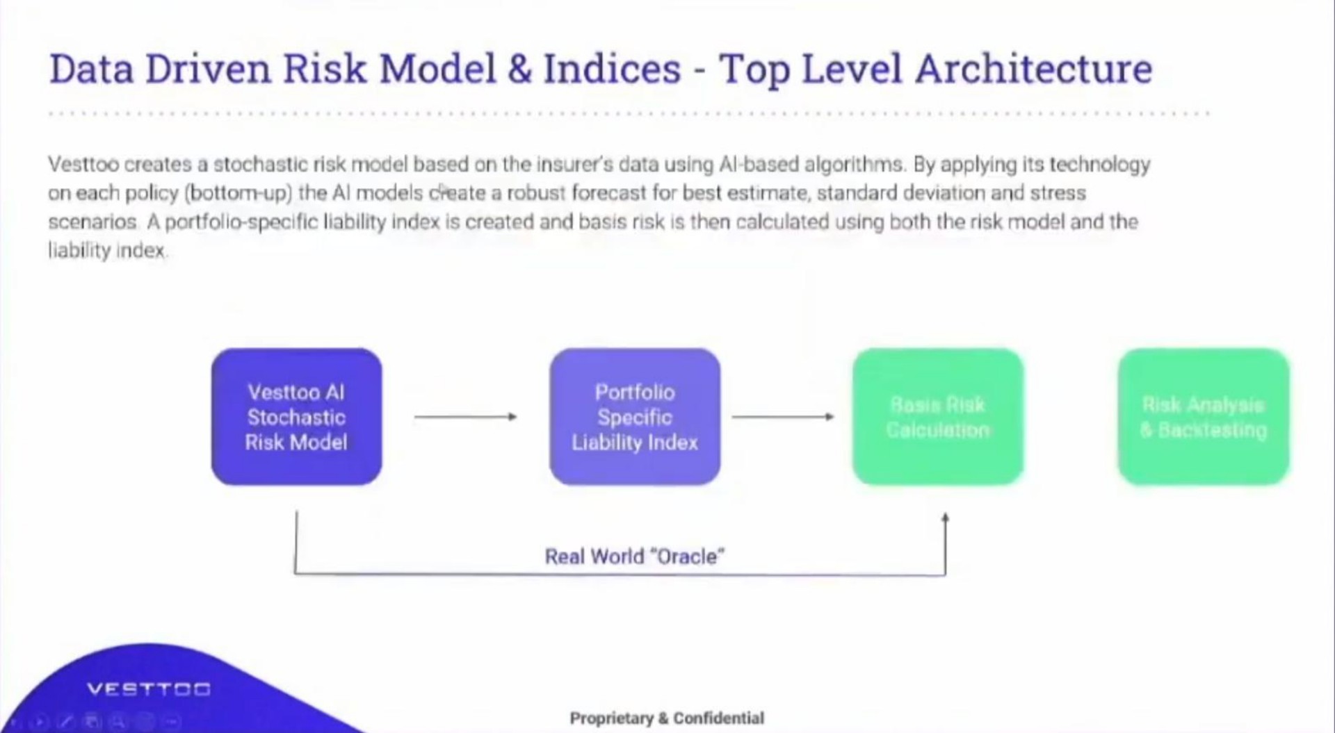 data driven risk model indices top level architecture | Vesttoo