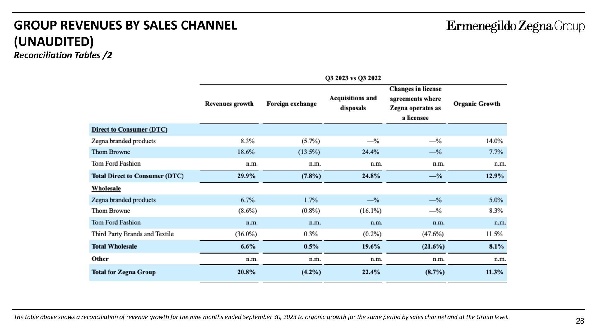 group revenues by sales channel unaudited | Zegna
