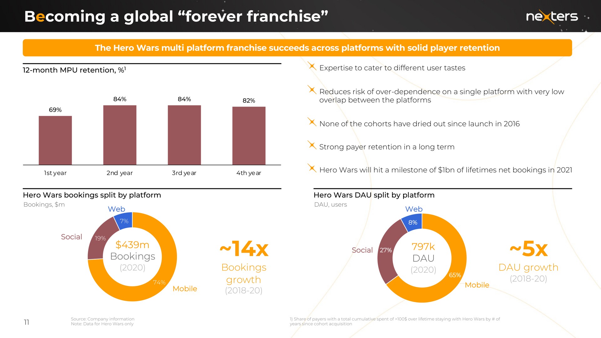 becoming a global forever franchise | Nexters