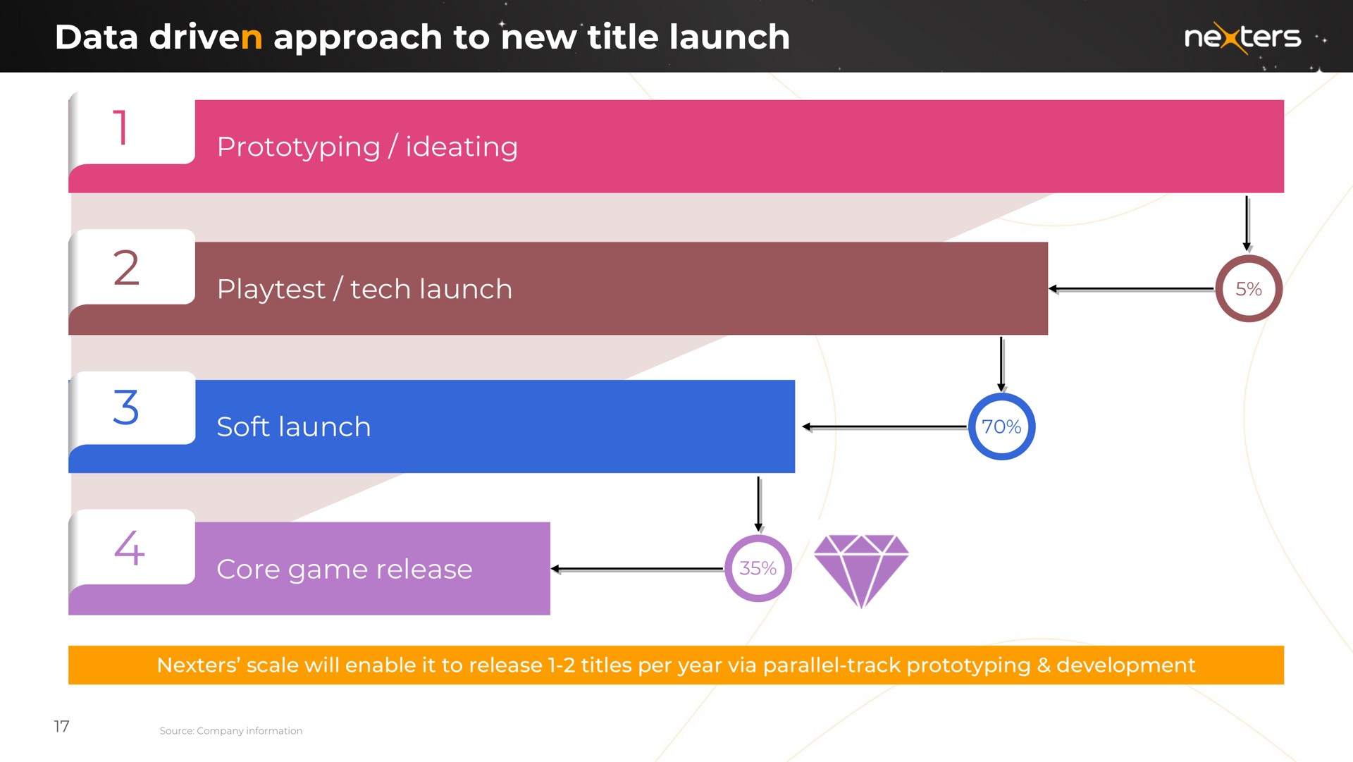 data driven approach to new title launch ideating tech launch soft launch core game release | Nexters