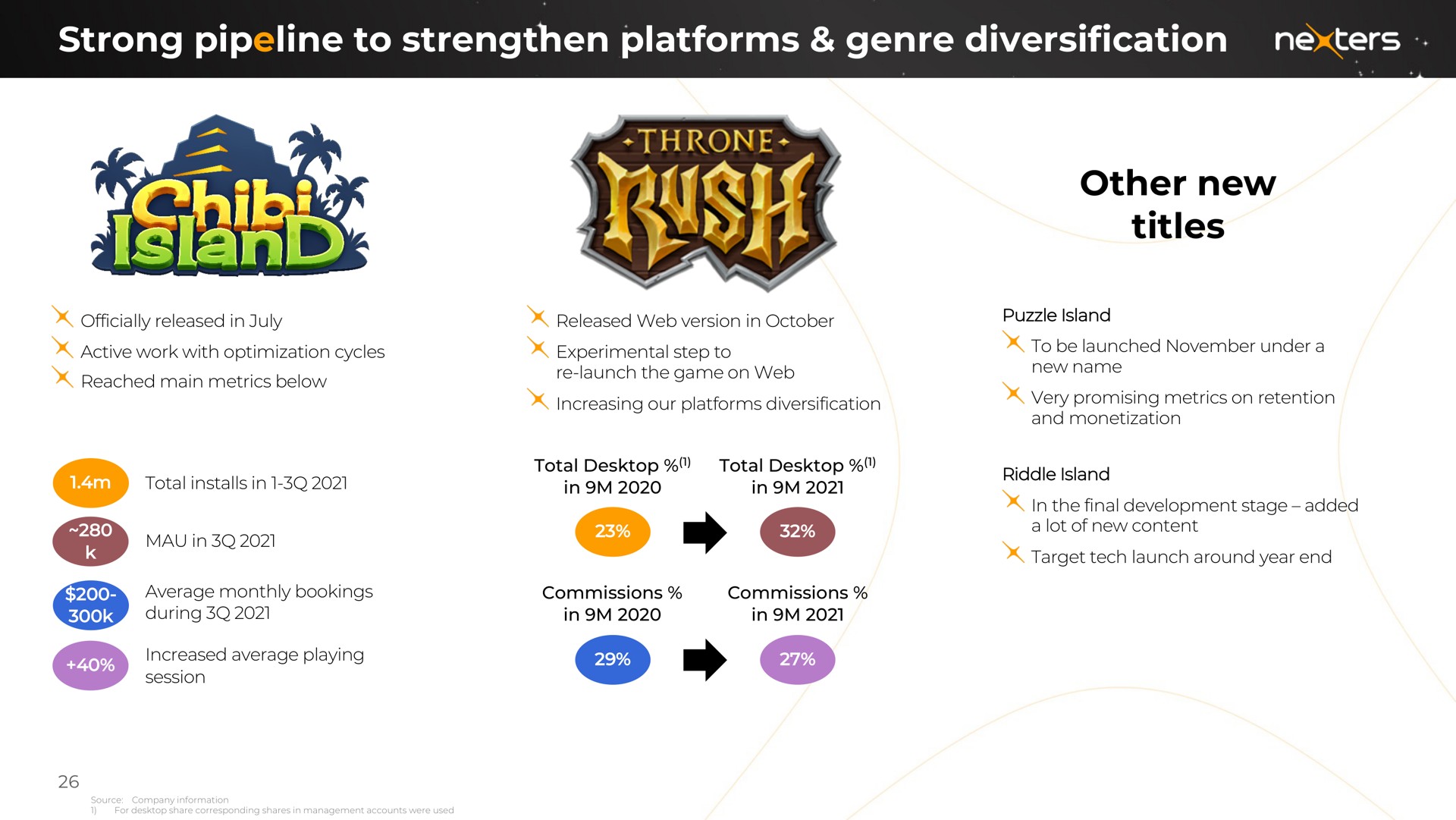 strong pipeline to strengthen platforms genre diversification other new titles | Nexters