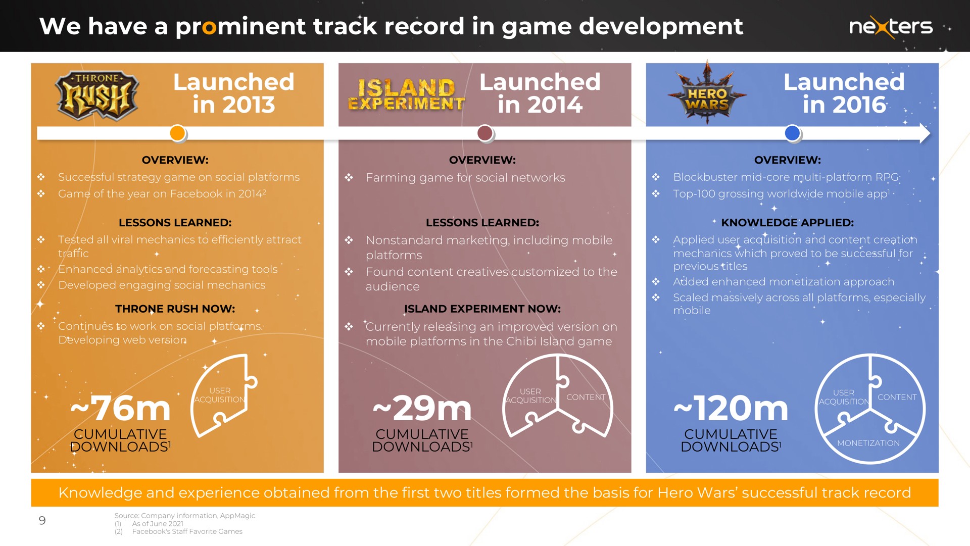we have a prominent track record in game development launched in launched in launched in | Nexters