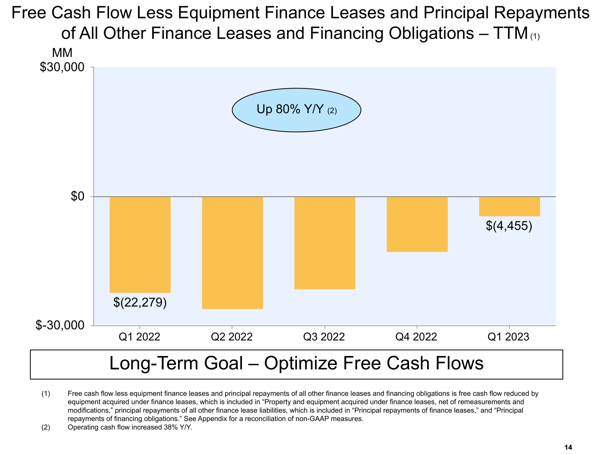 long term goal optimize free cash flows | Amazon