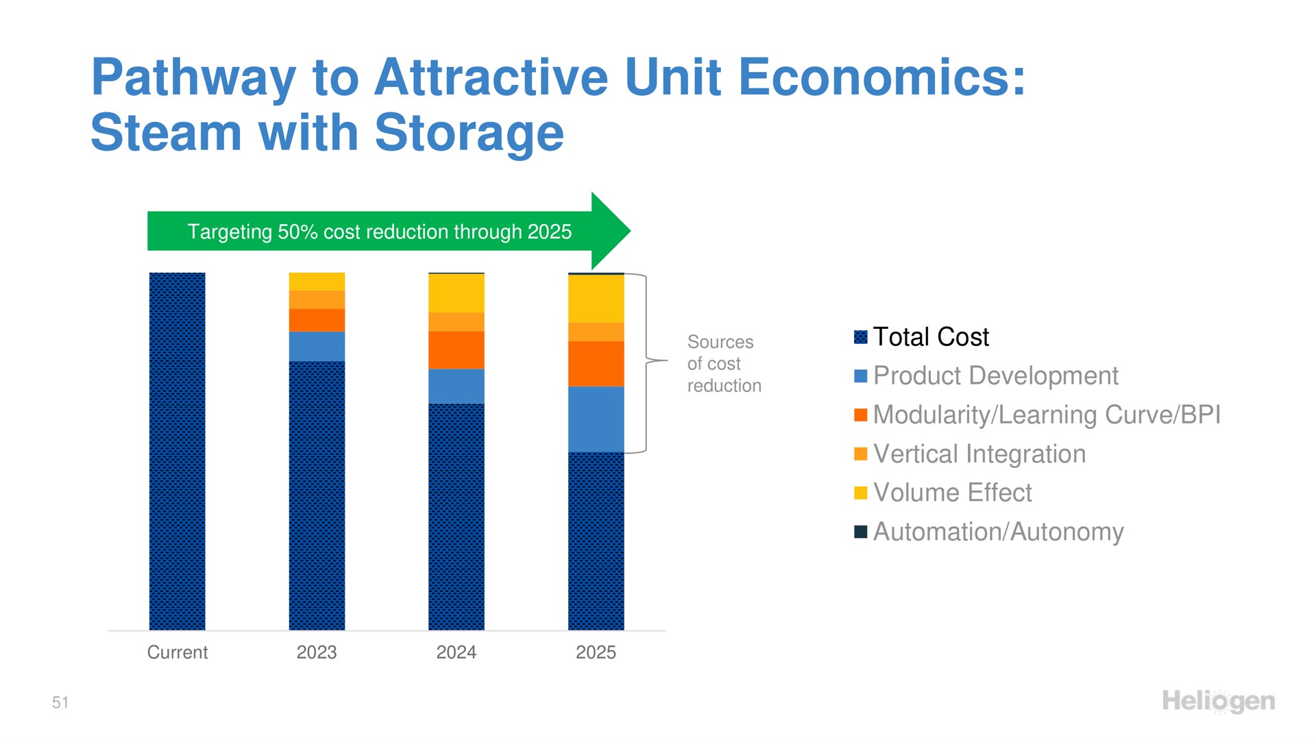 pathway to attractive unit economics steam with storage | Heliogen