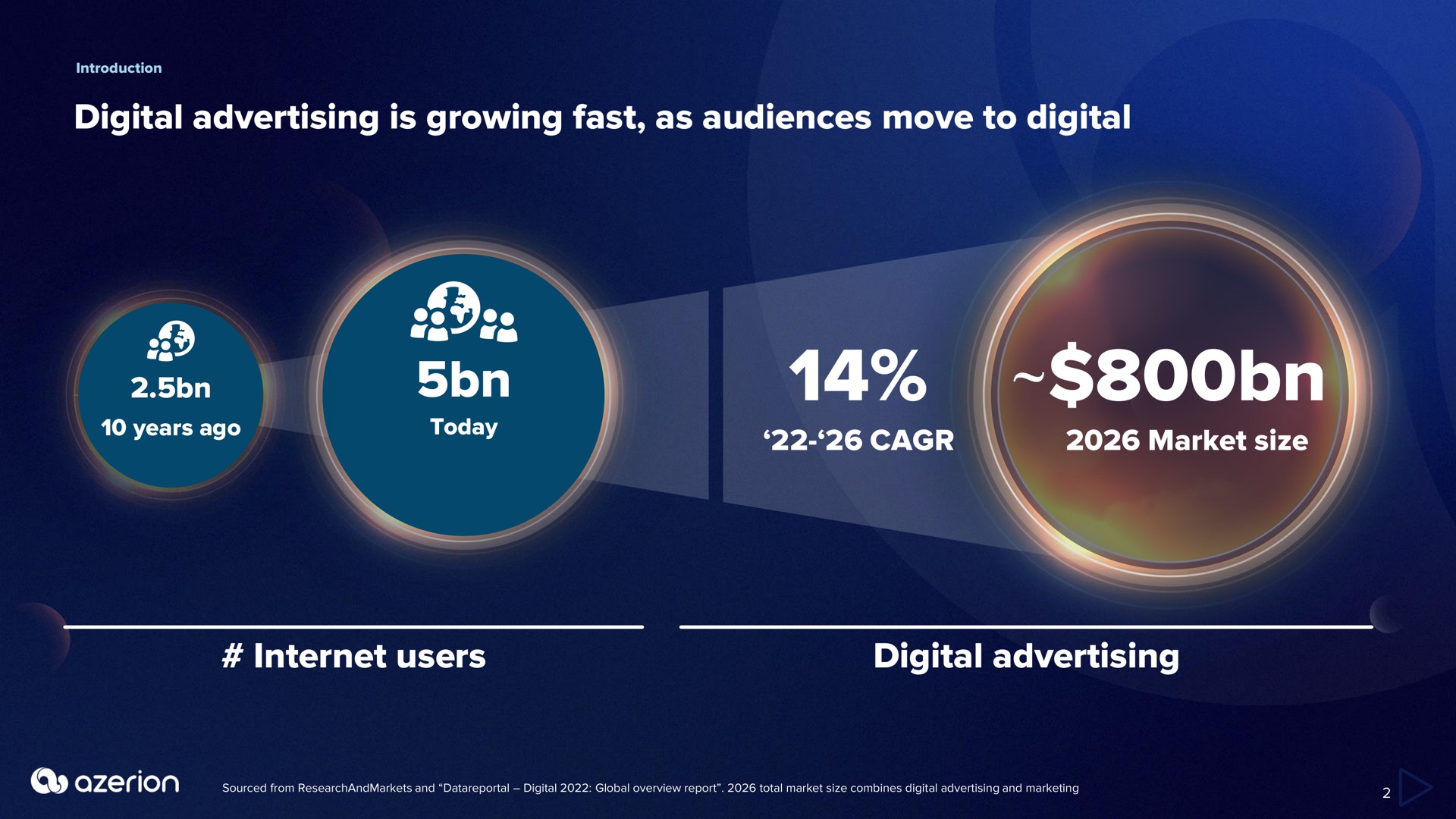 digital advertising is growing fast as audiences move to digital market size users digital advertising | Azerion