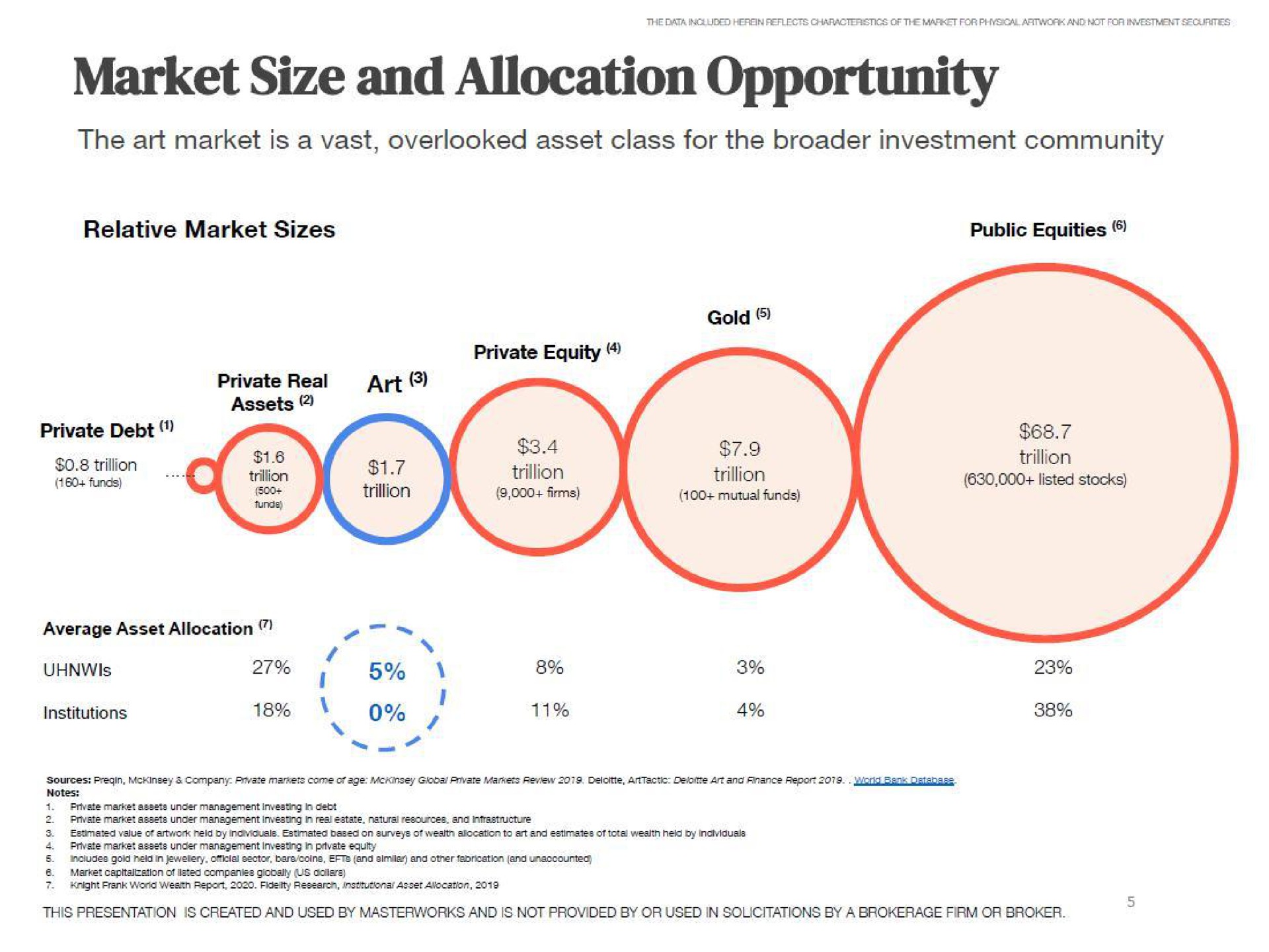 market size and allocation opportunity the art market is a vast overlooked asset class for the investment community | Masterworks