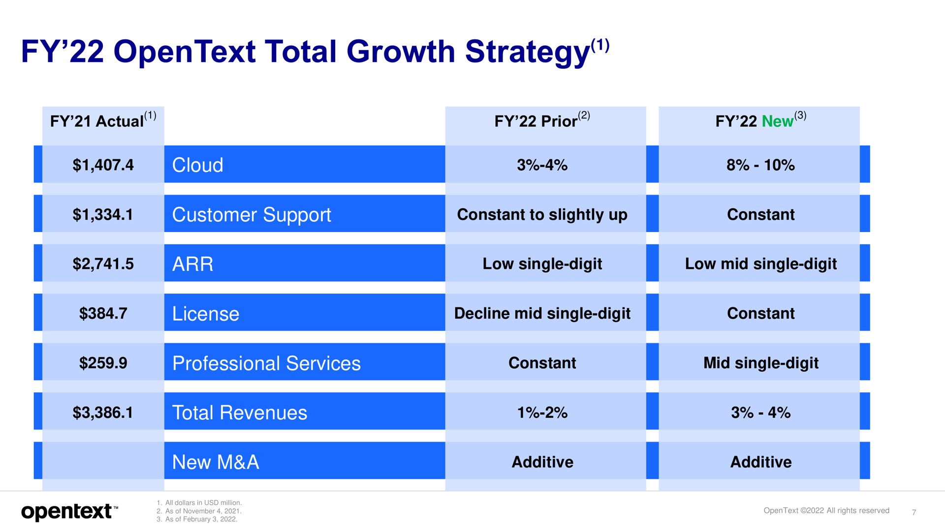 total growth strategy cloud customer support license professional services total revenues new a actual prior | OpenText