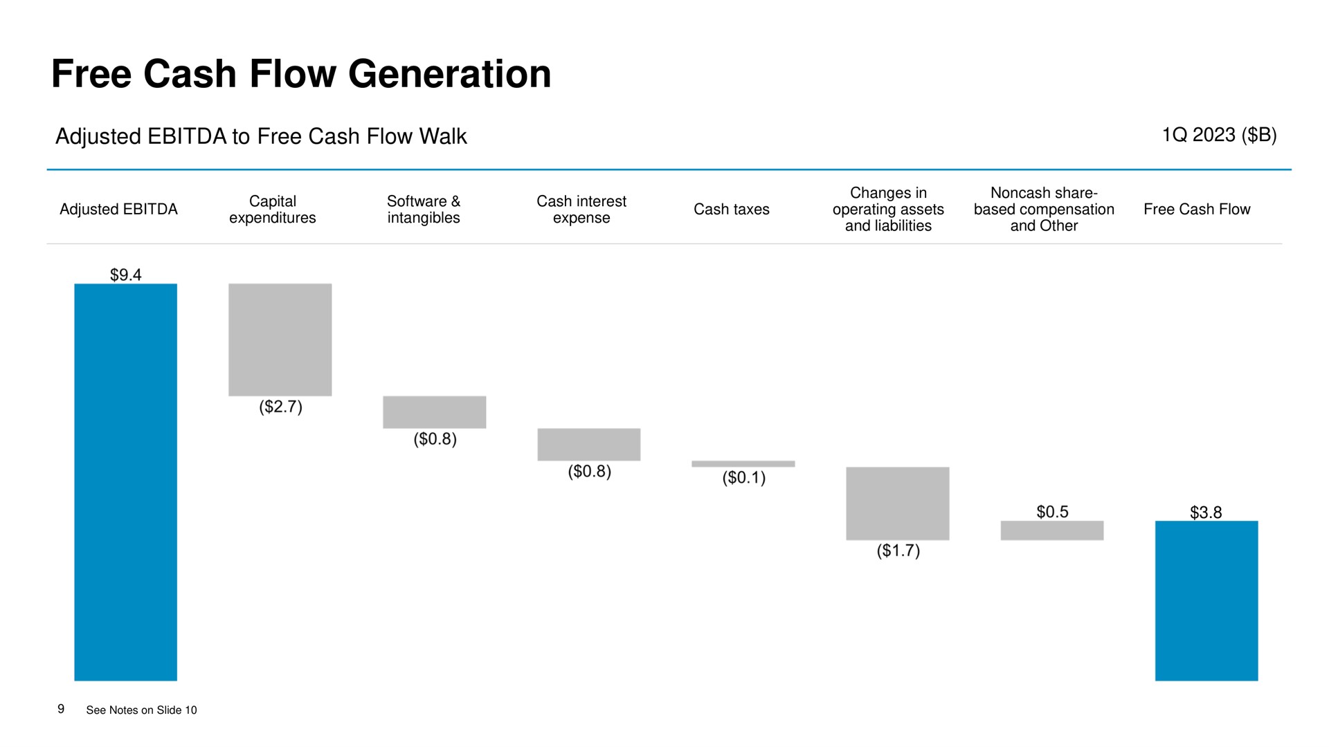 free cash flow generation | Comcast