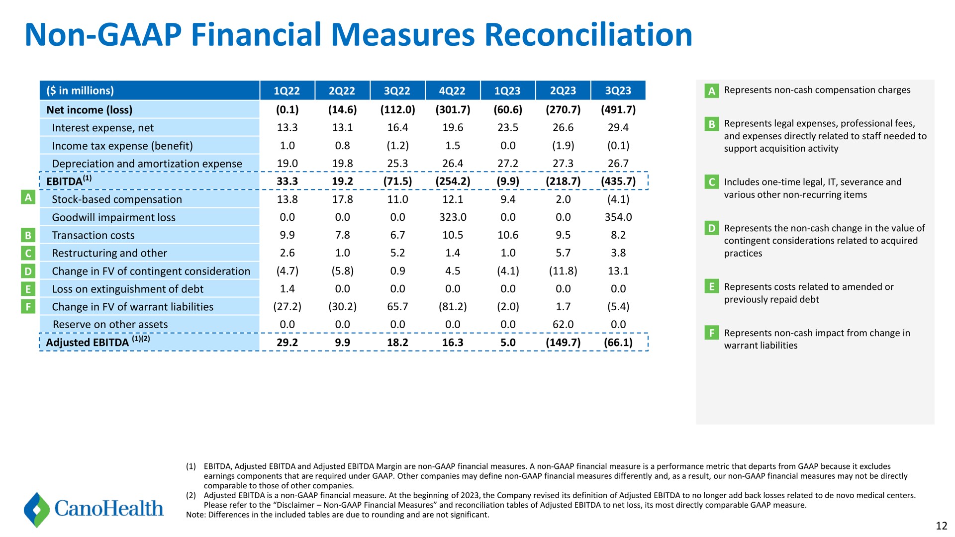 non financial measures reconciliation depreciation and | Cano Health