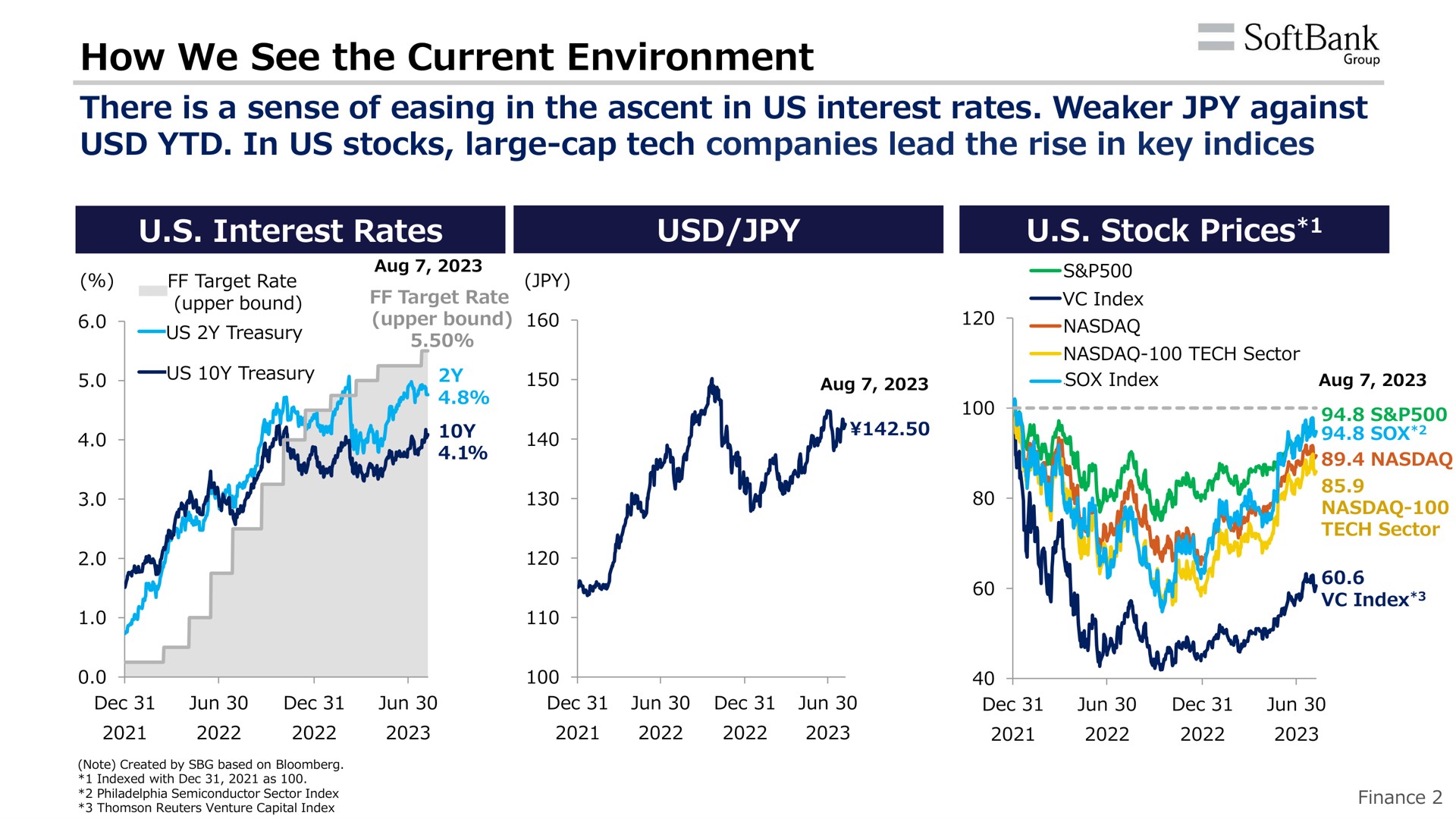 how we see the current environment there is a sense of easing in the ascent in us interest rates against in us stocks large cap tech companies lead the rise in key indices interest rates stock prices | SoftBank