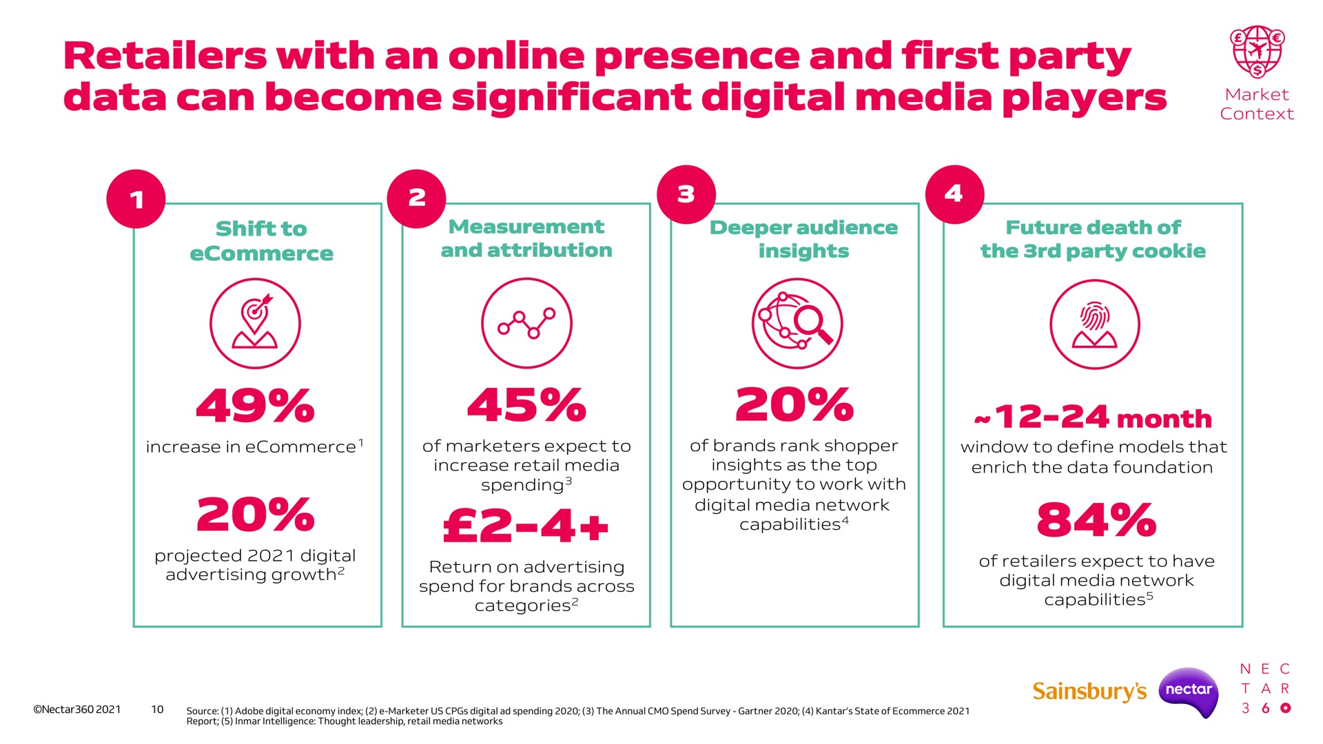 retailers with an presence and first party data can become significant digital media players | Sainsbury's