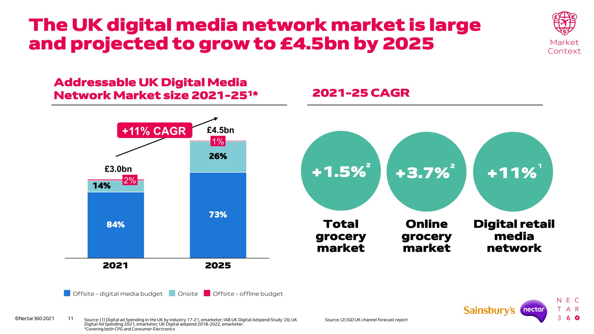 the digital media network market is large and projected to grow to by | Sainsbury's