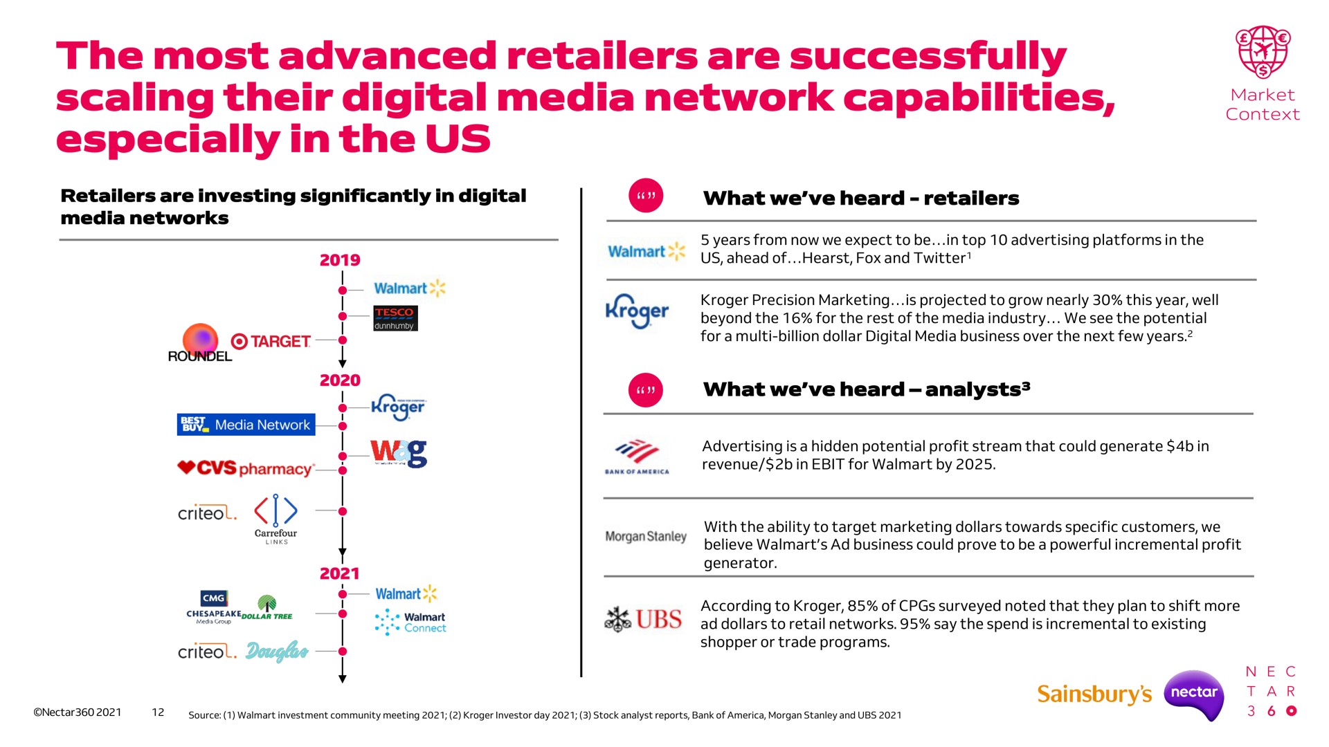 the most advanced retailers are successfully scaling their digital media network capabilities especially in the us market see | Sainsbury's