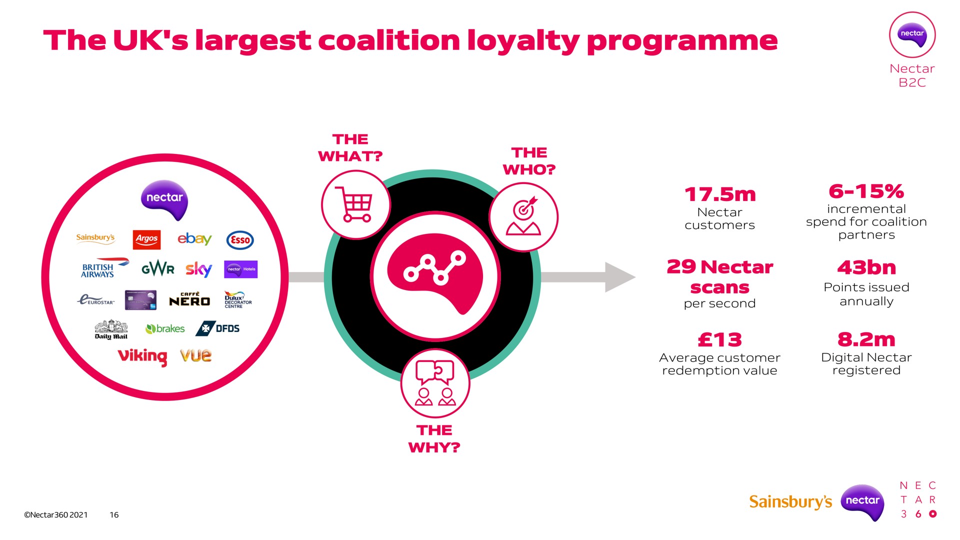 the coalition loyalty a | Sainsbury's
