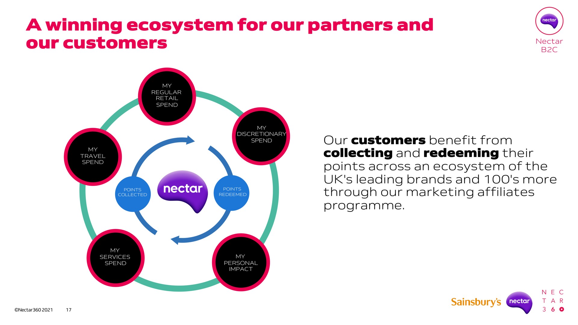 a winning ecosystem for our partners and our customers | Sainsbury's