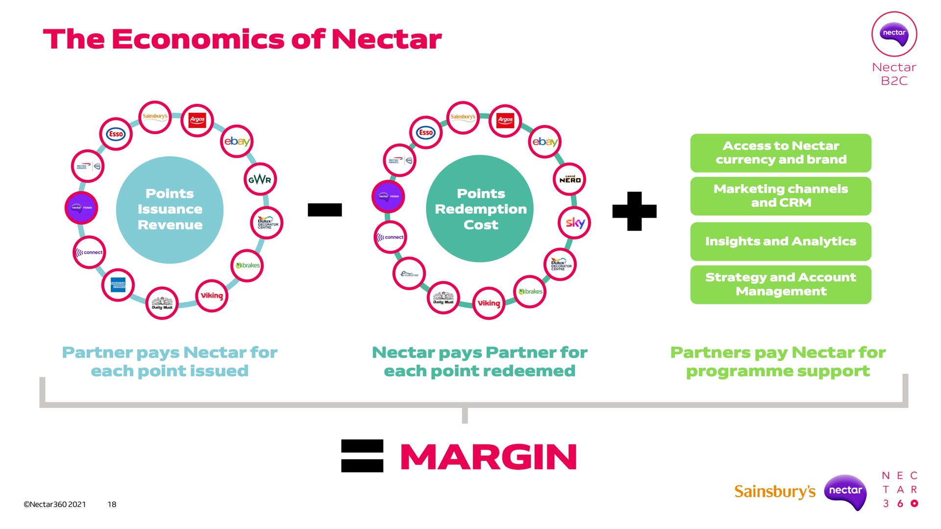 the economics of nectar margin as | Sainsbury's