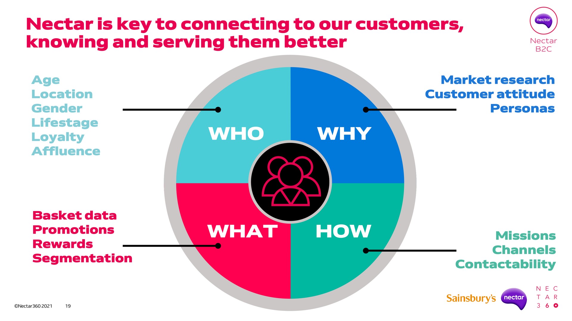 nectar is key to connecting to our customers knowing and serving them better who why what how | Sainsbury's