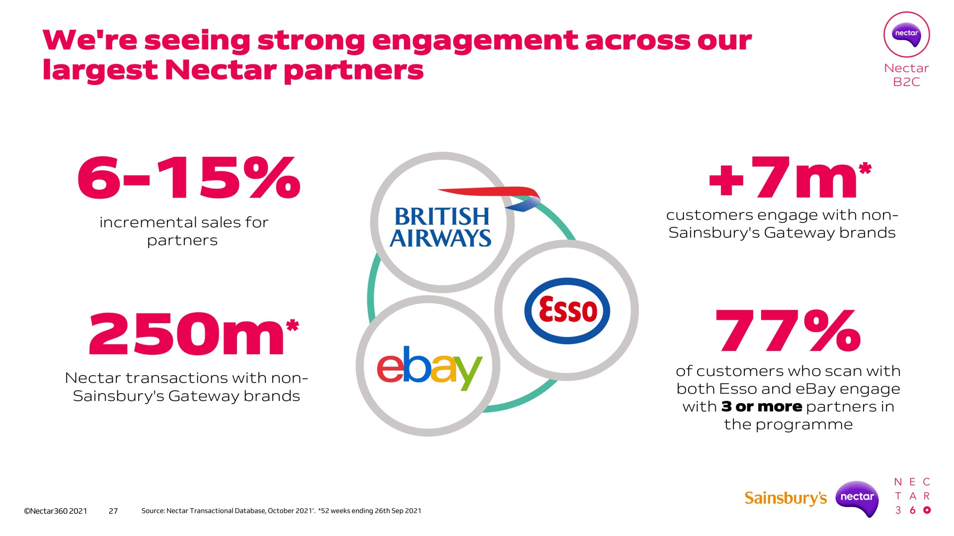we seeing strong engagement across our nectar partners | Sainsbury's