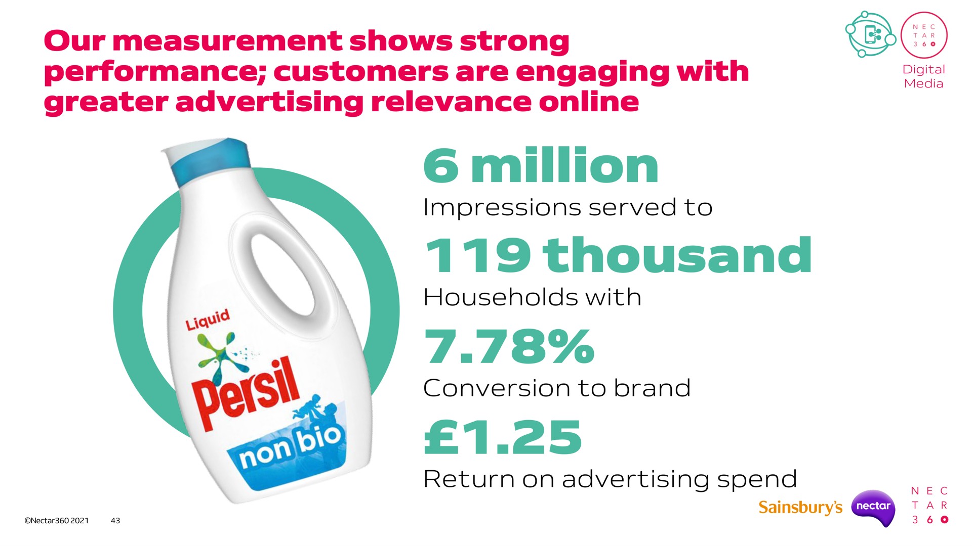our measurement shows strong performance customers are engaging with greater advertising relevance million thousand | Sainsbury's