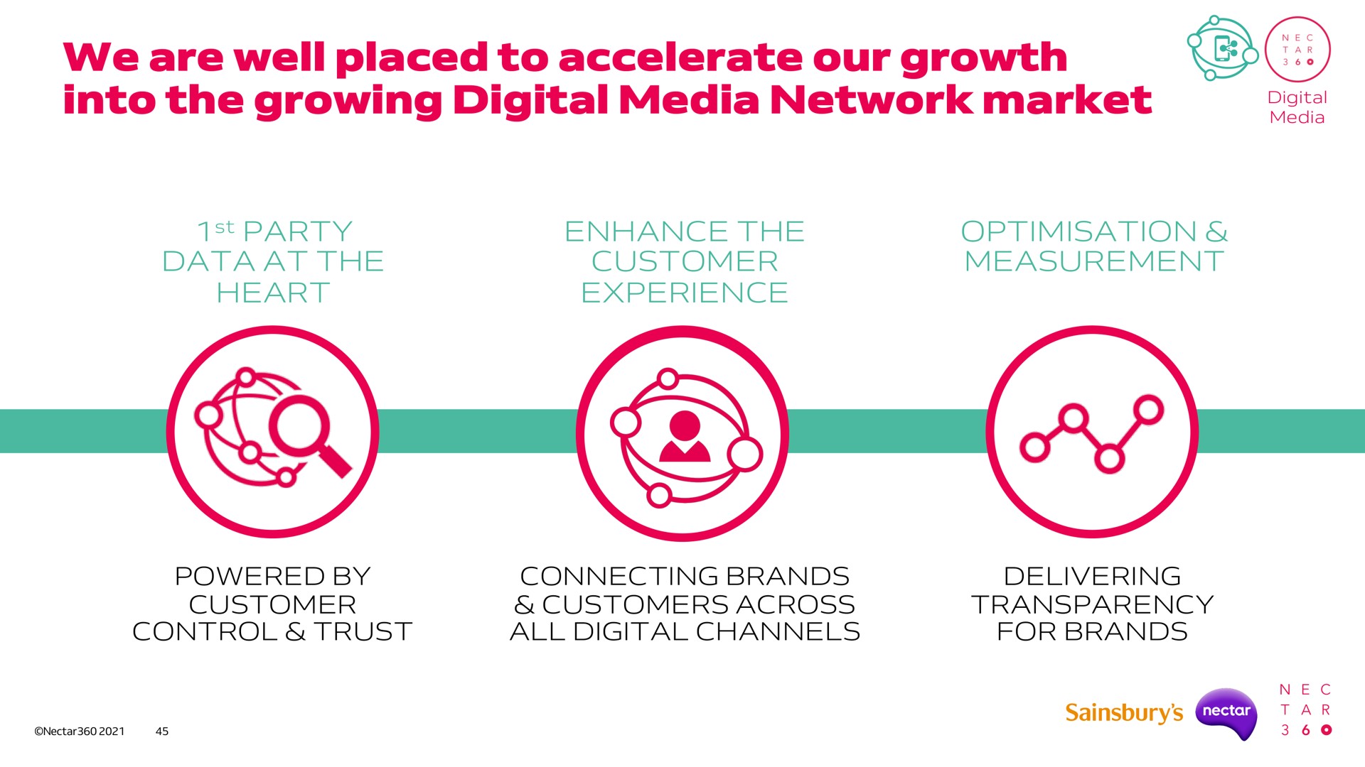 we are well placed to accelerate our growth into the growing digital media network market | Sainsbury's