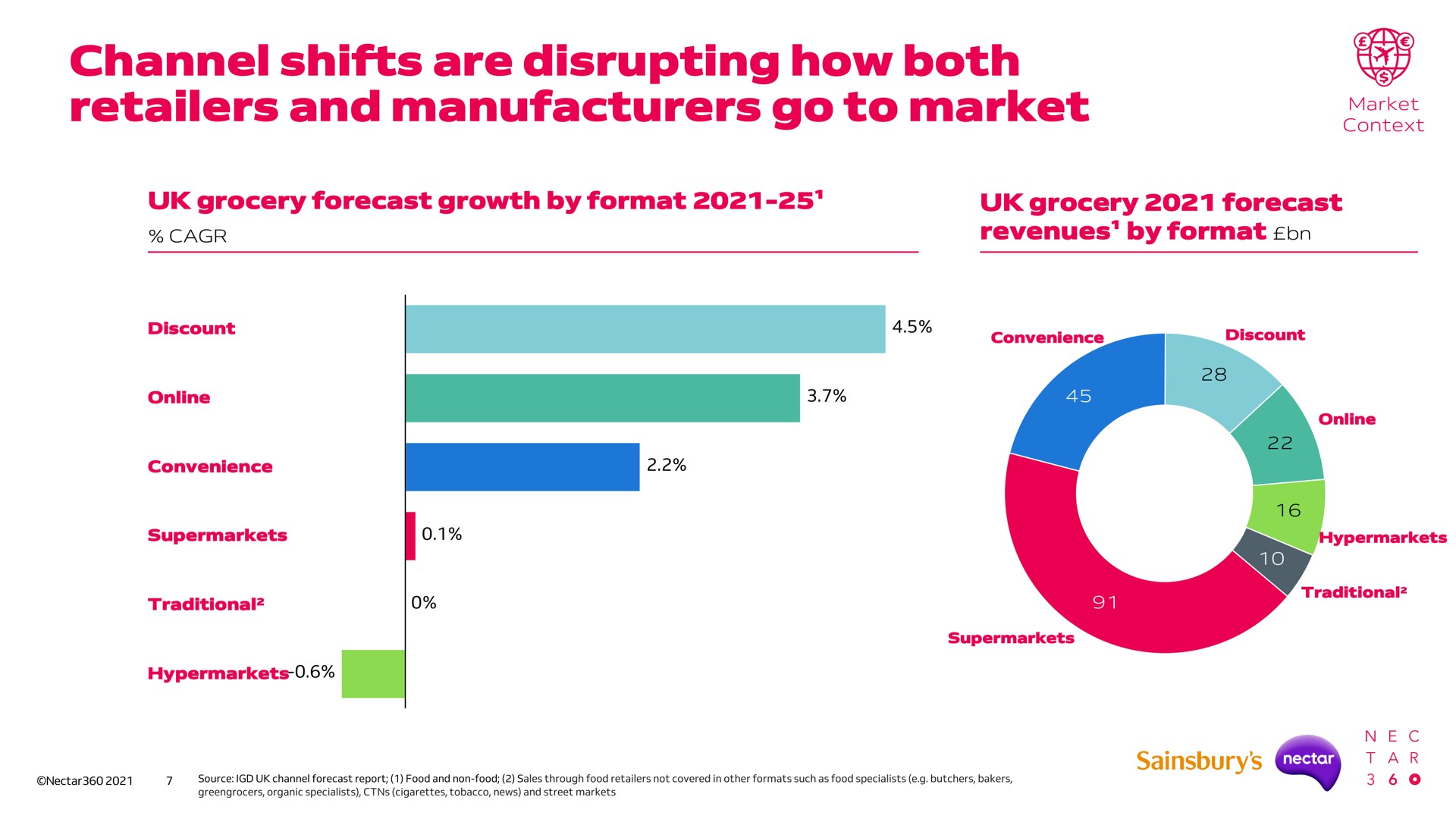 channel shifts are disrupting how both retailers and manufacturers go to market eer | Sainsbury's