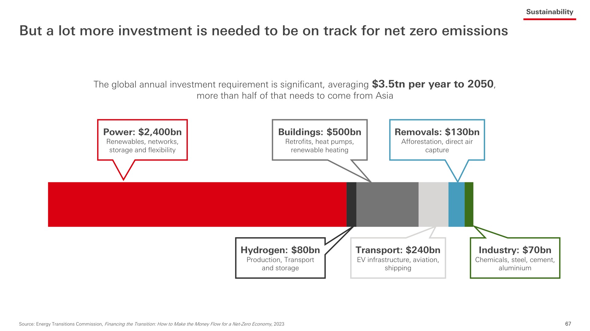but a lot more investment is needed to be on track for net zero emissions | HSBC