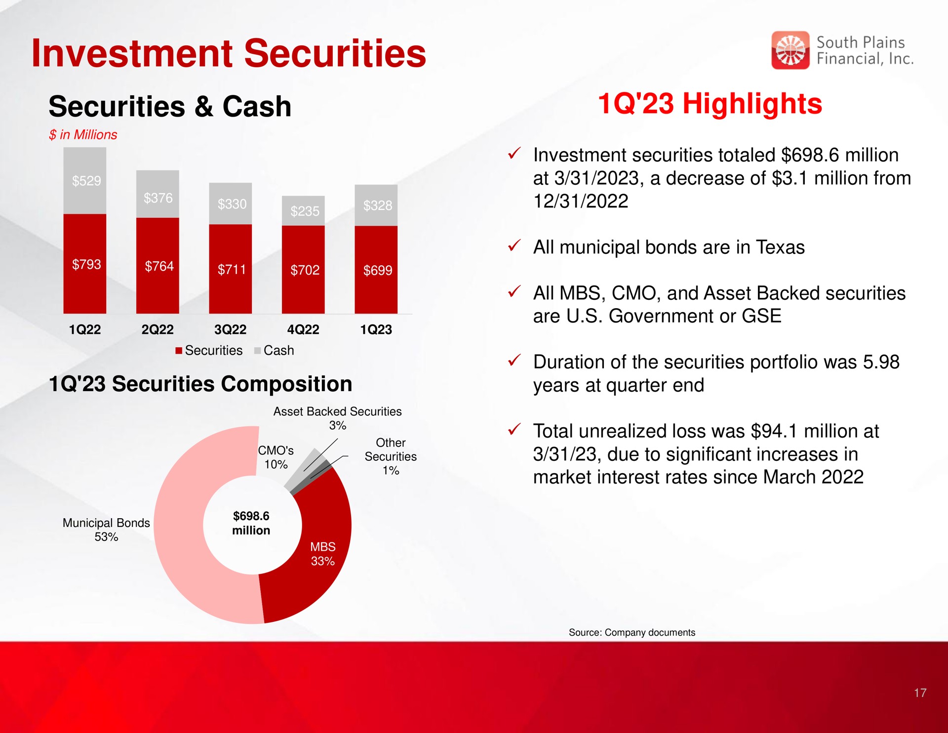 investment securities securities cash highlights | South Plains Financial