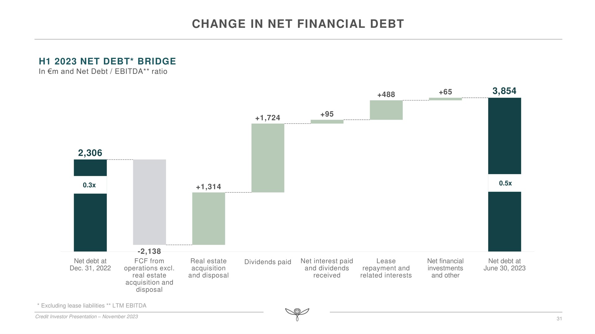 change in net financial debt no | Kering