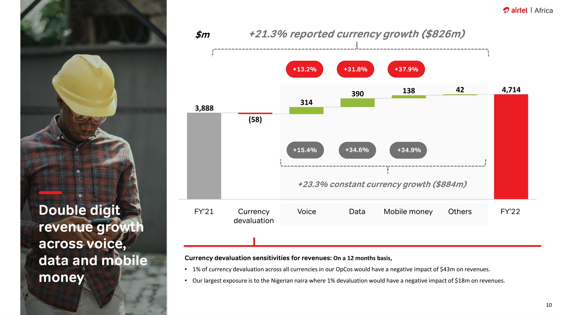 double digit revenue growth across voice data and mobile money reported currency devaluation an mane | Airtel Africa