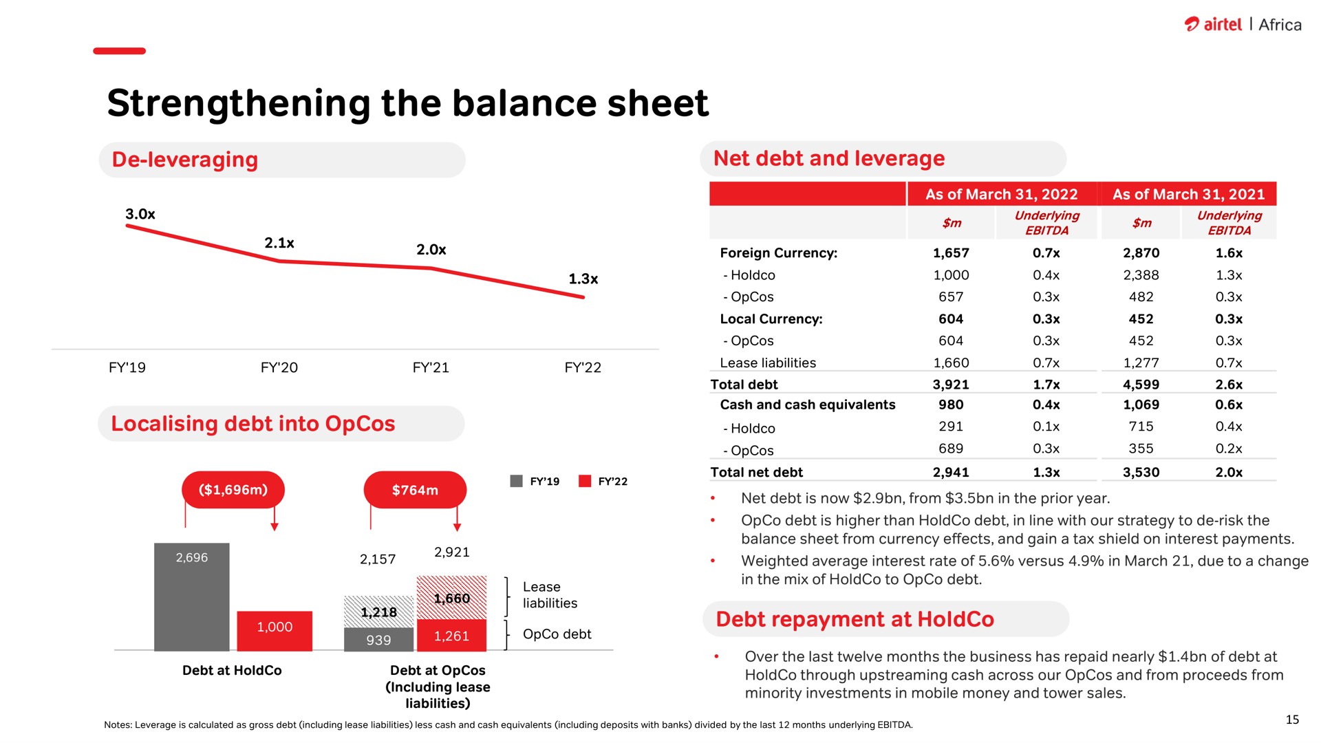 strengthening the balance sheet leveraging debt into a debt repayment at | Airtel Africa