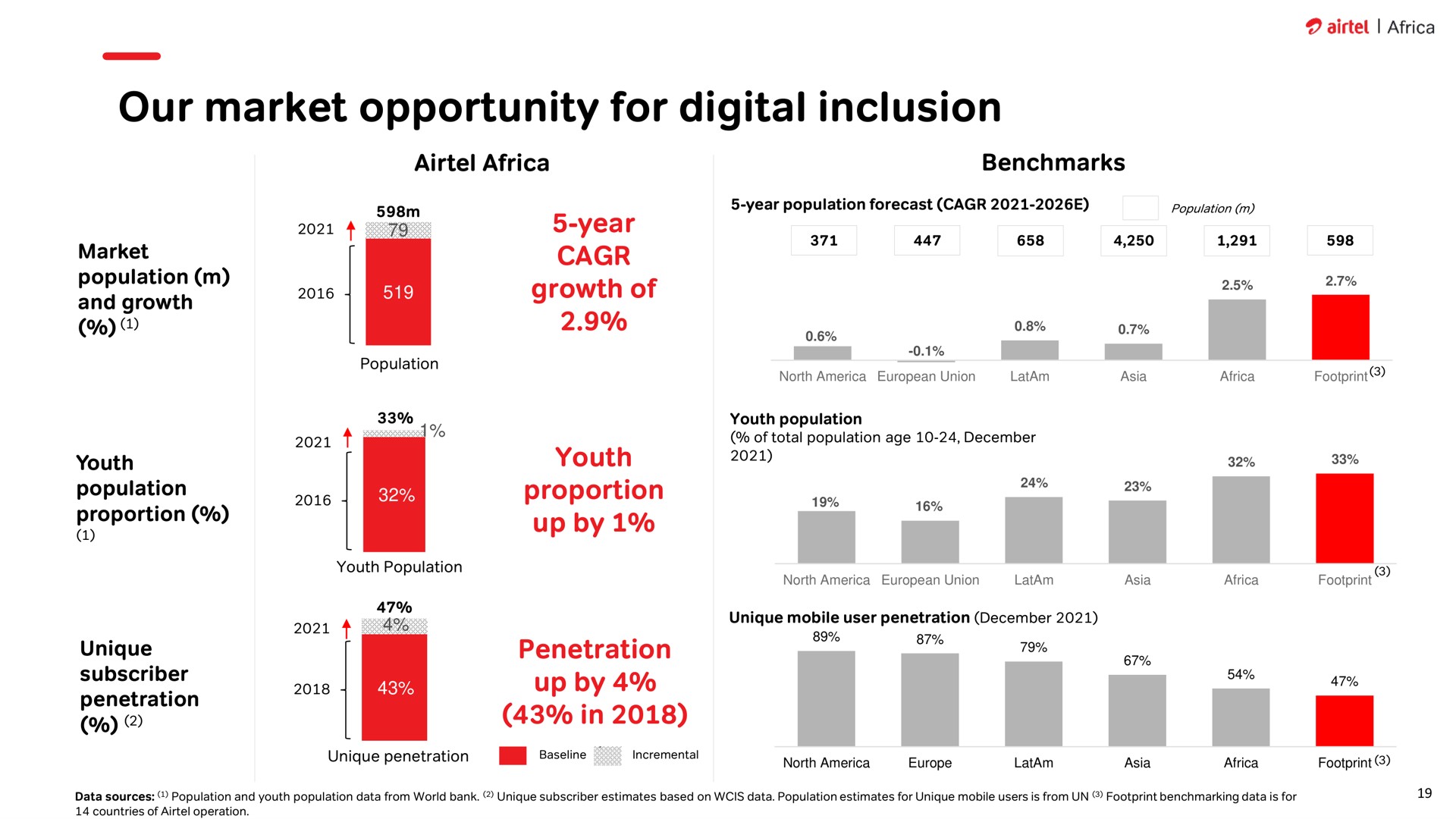 our market opportunity for digital inclusion year growth of youth proportion up by penetration up by in | Airtel Africa