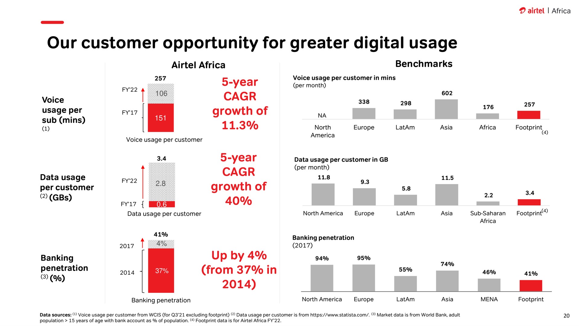 our customer opportunity for greater digital usage year growth of year growth of up by from in per banking penetration mes van | Airtel Africa
