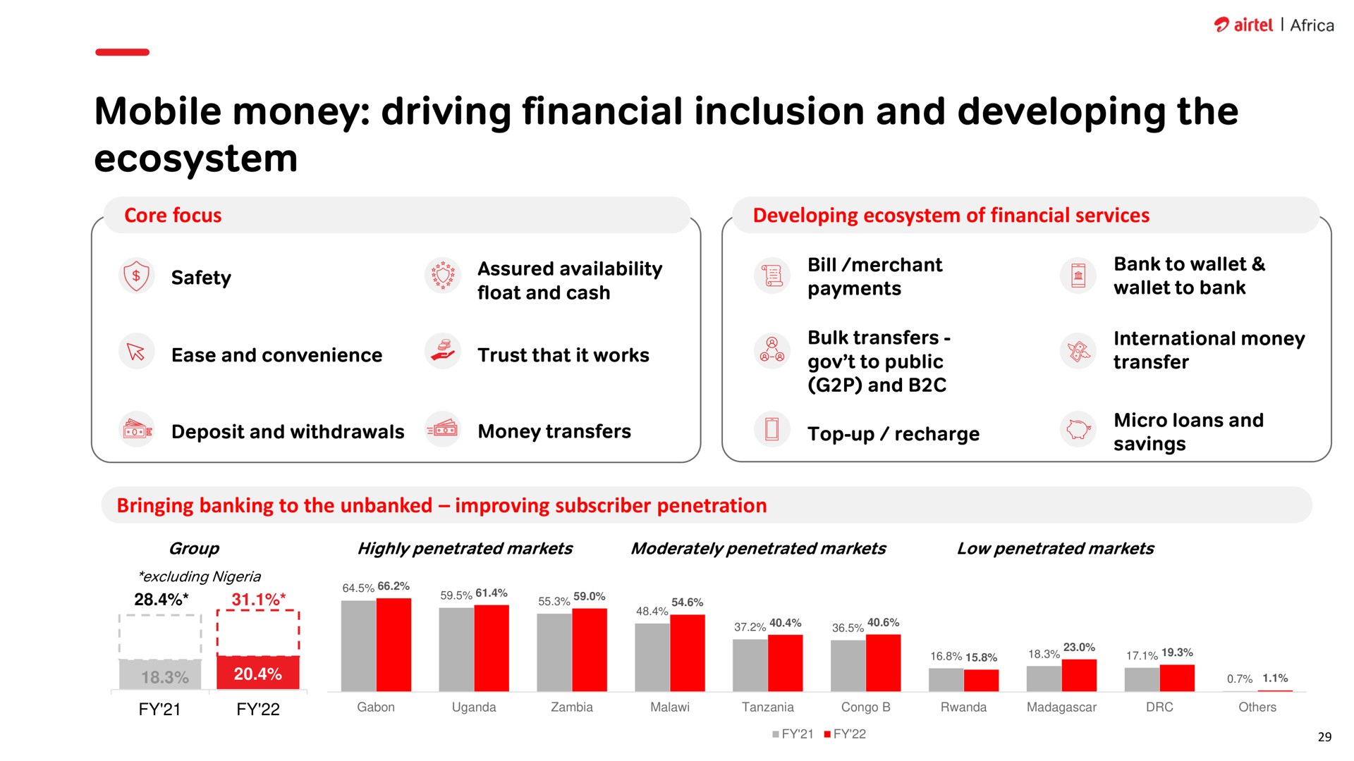 mobile money driving financial inclusion and developing the ecosystem core focus float cash | Airtel Africa