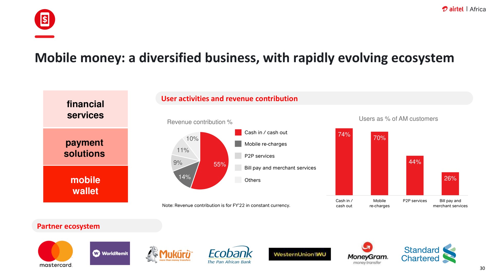 mobile money a diversified business with rapidly evolving ecosystem financial services wallet standard chartered | Airtel Africa