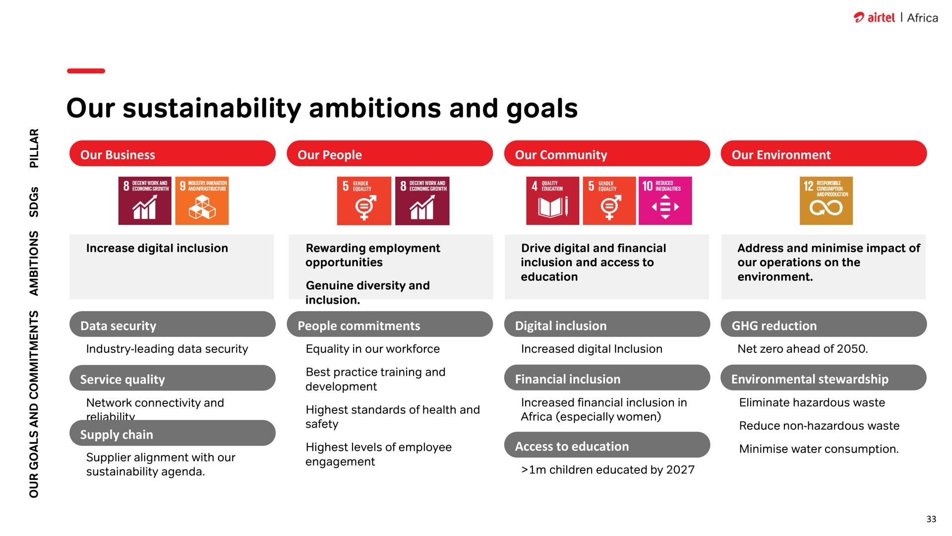 our ambitions and goals | Airtel Africa