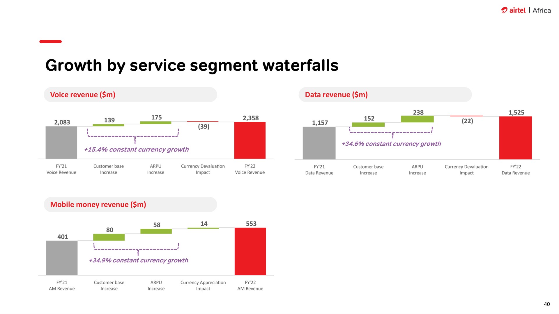 growth by service segment waterfalls | Airtel Africa