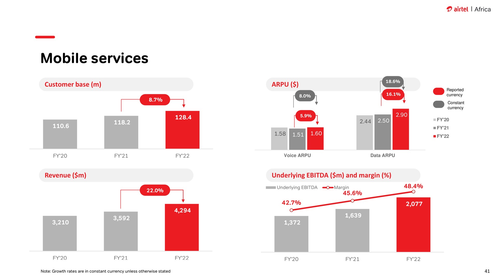 mobile services | Airtel Africa