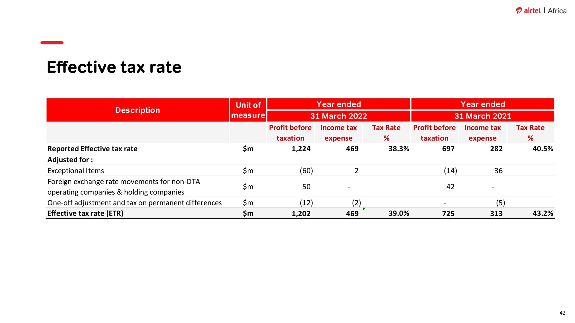 effective tax rate unit of | Airtel Africa