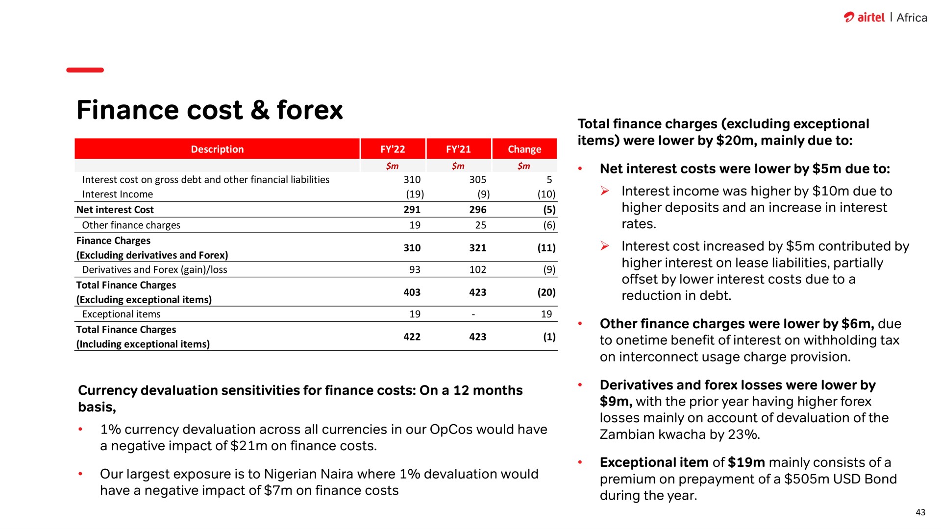 finance cost | Airtel Africa