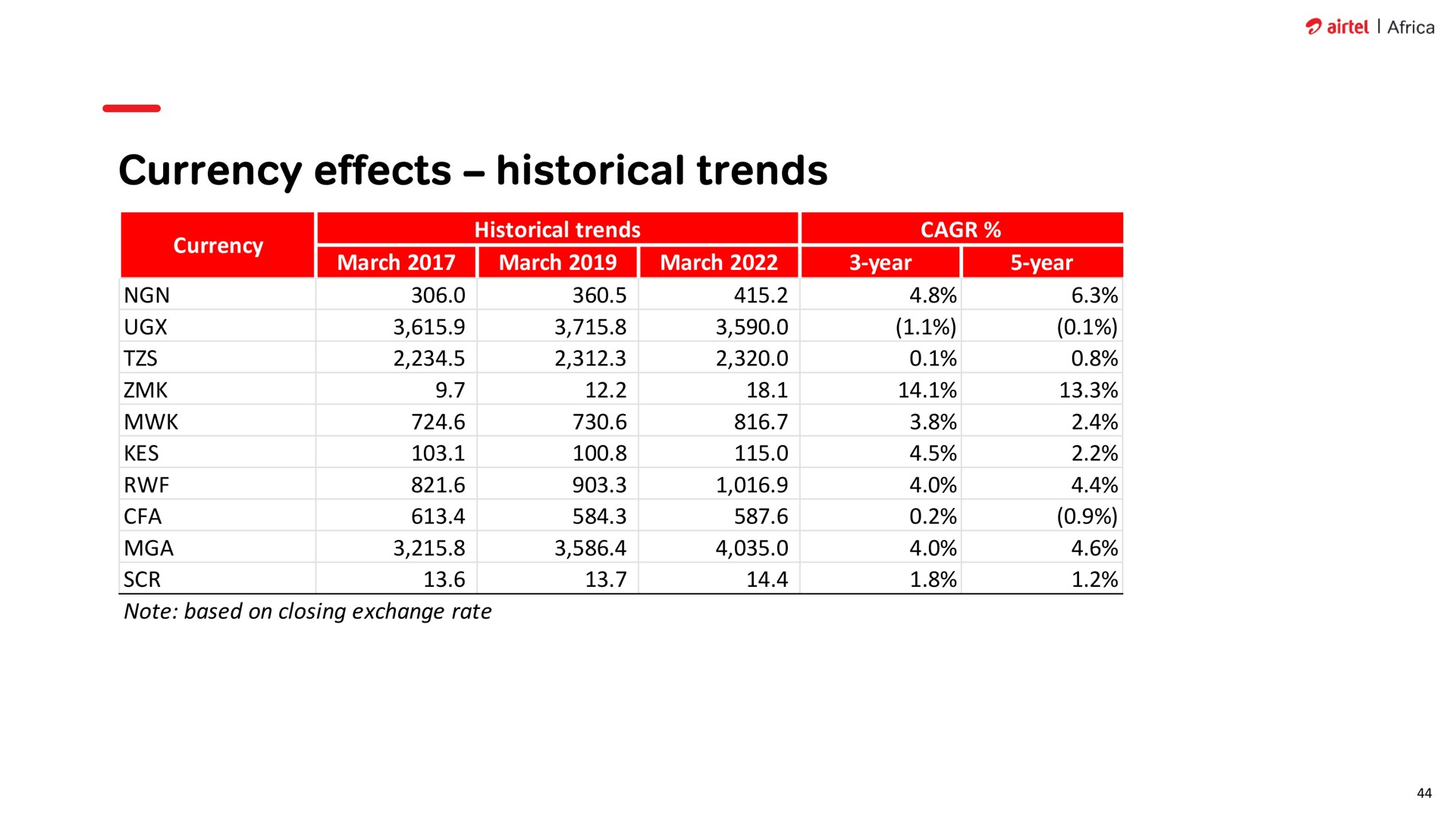 currency effects historical trends march march march year year | Airtel Africa