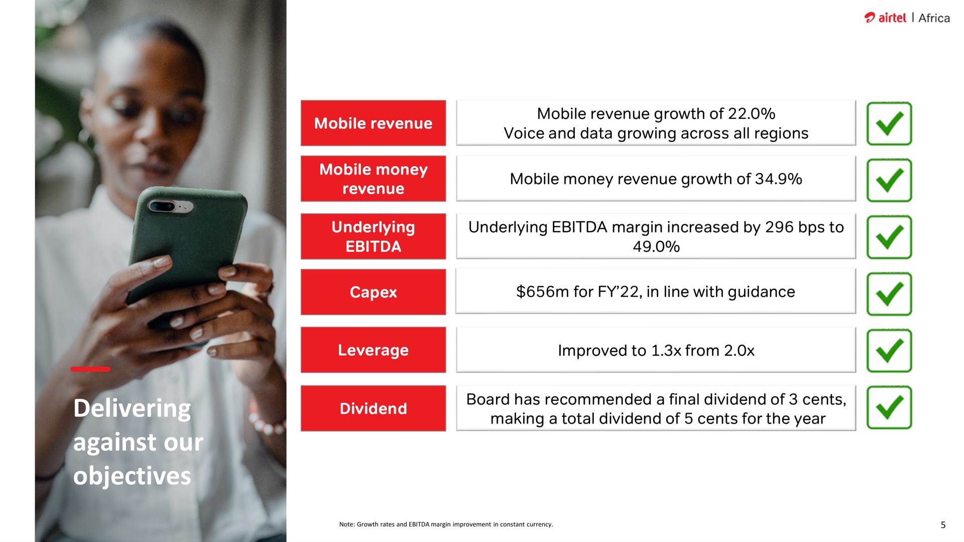 delivering against our objectives revenue mobile revenue growth of voice and data growing across all regions mobile money revenue growth of leverage by eye for in line with guidance improved to from making a total dividend of cents for the year i i i i i | Airtel Africa