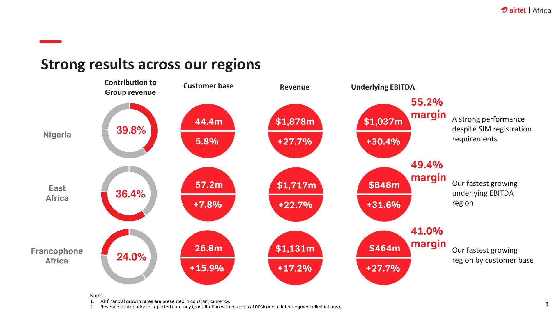 strong results across our regions margin margin margin | Airtel Africa
