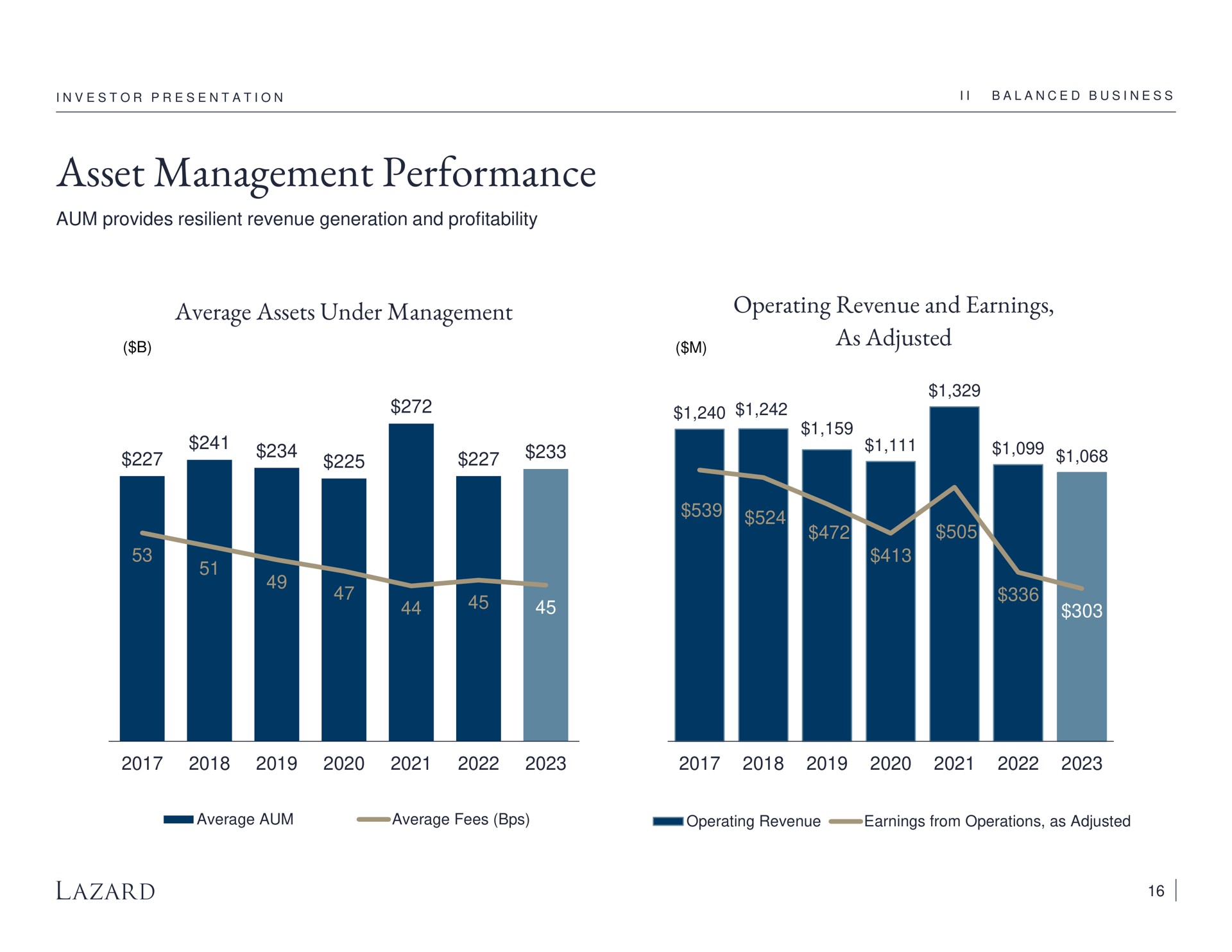 asset management performance average assets under management operating revenue and earnings as adjusted | Lazard