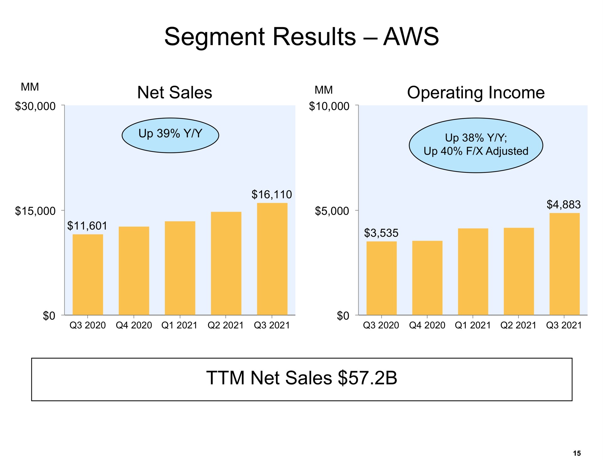 segment results net sales up | Amazon