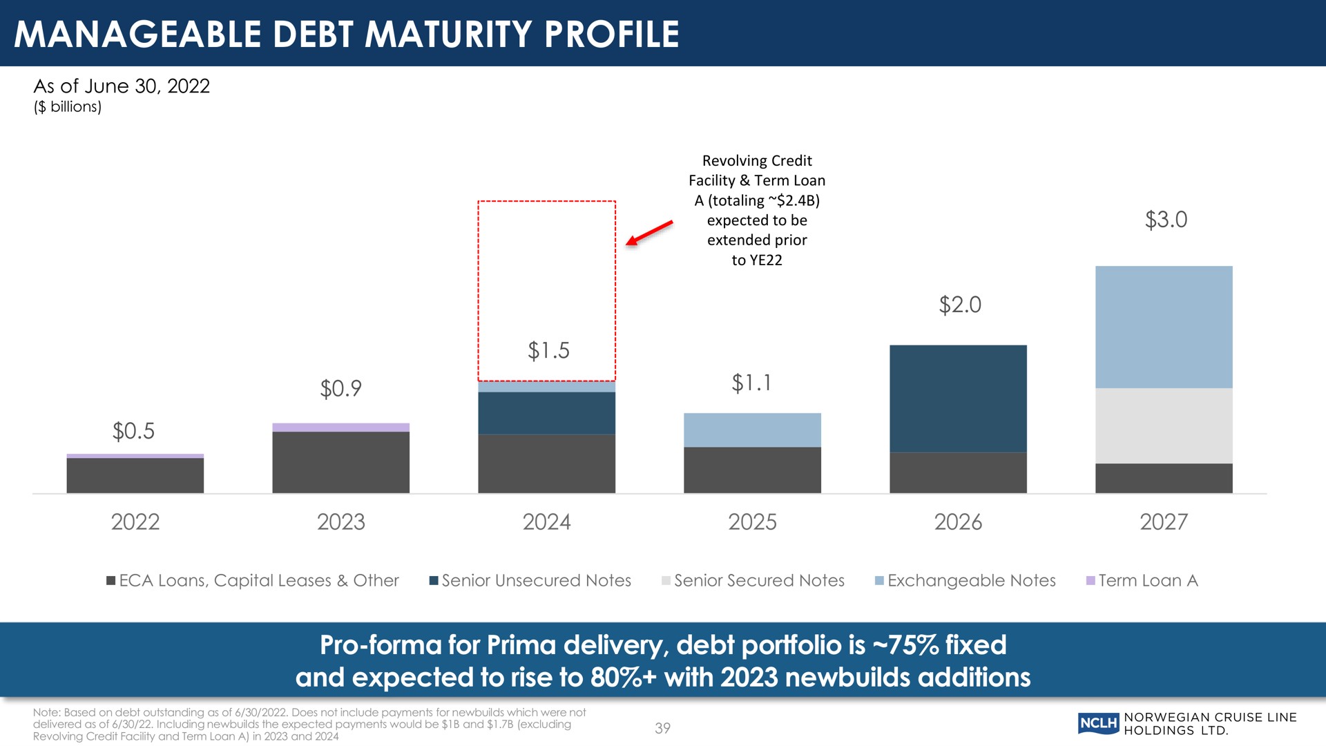manageable debt maturity profile pro for prima delivery debt portfolio is fixed and expected to rise to with additions | Norwegian Cruise Line