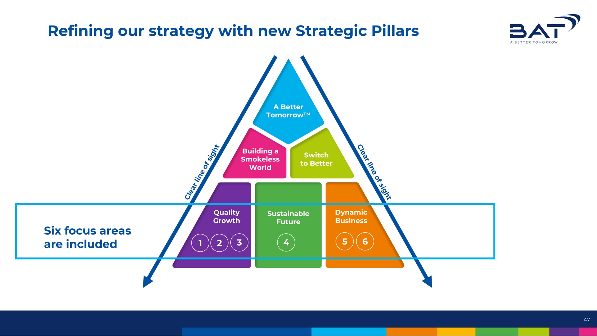 refining our strategy with new strategic pillars at | BAT