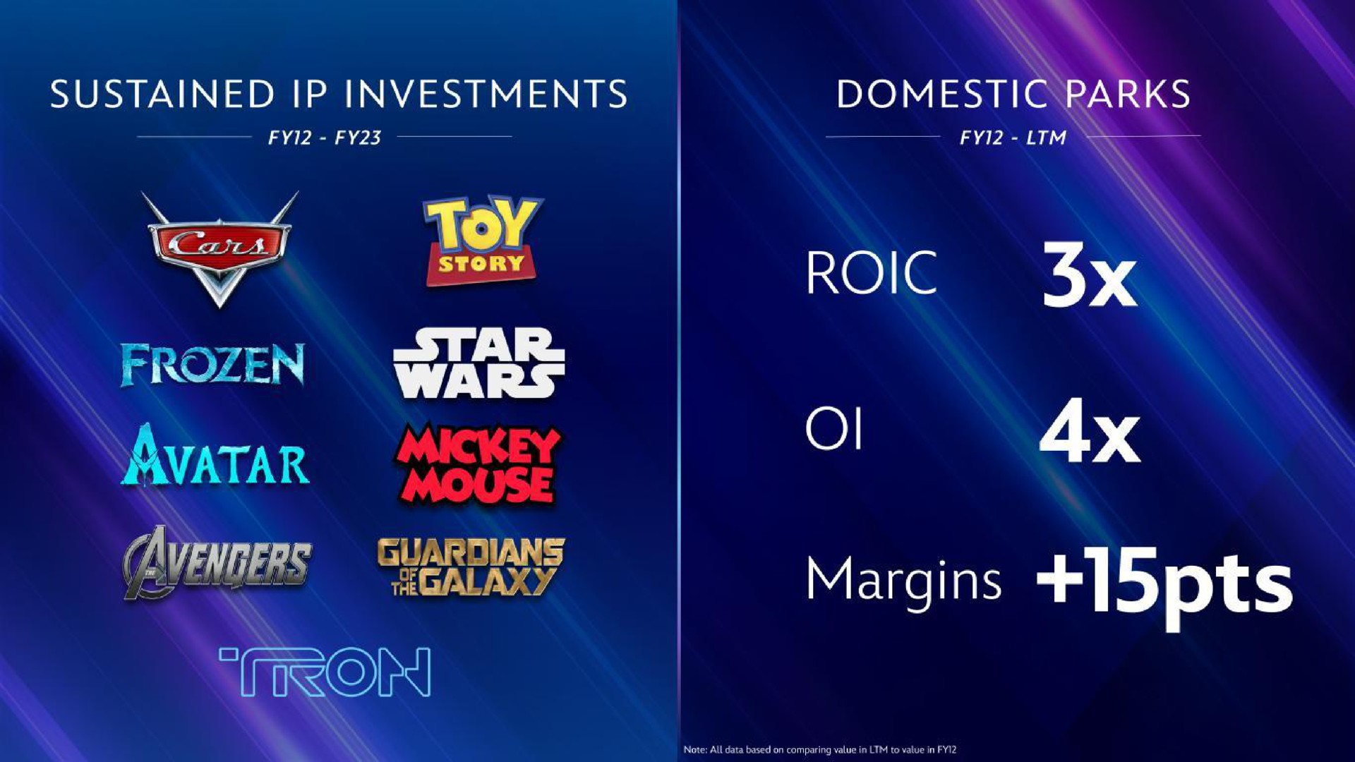 sustained investments domestic parks toy frozen whos wee margins | Disney