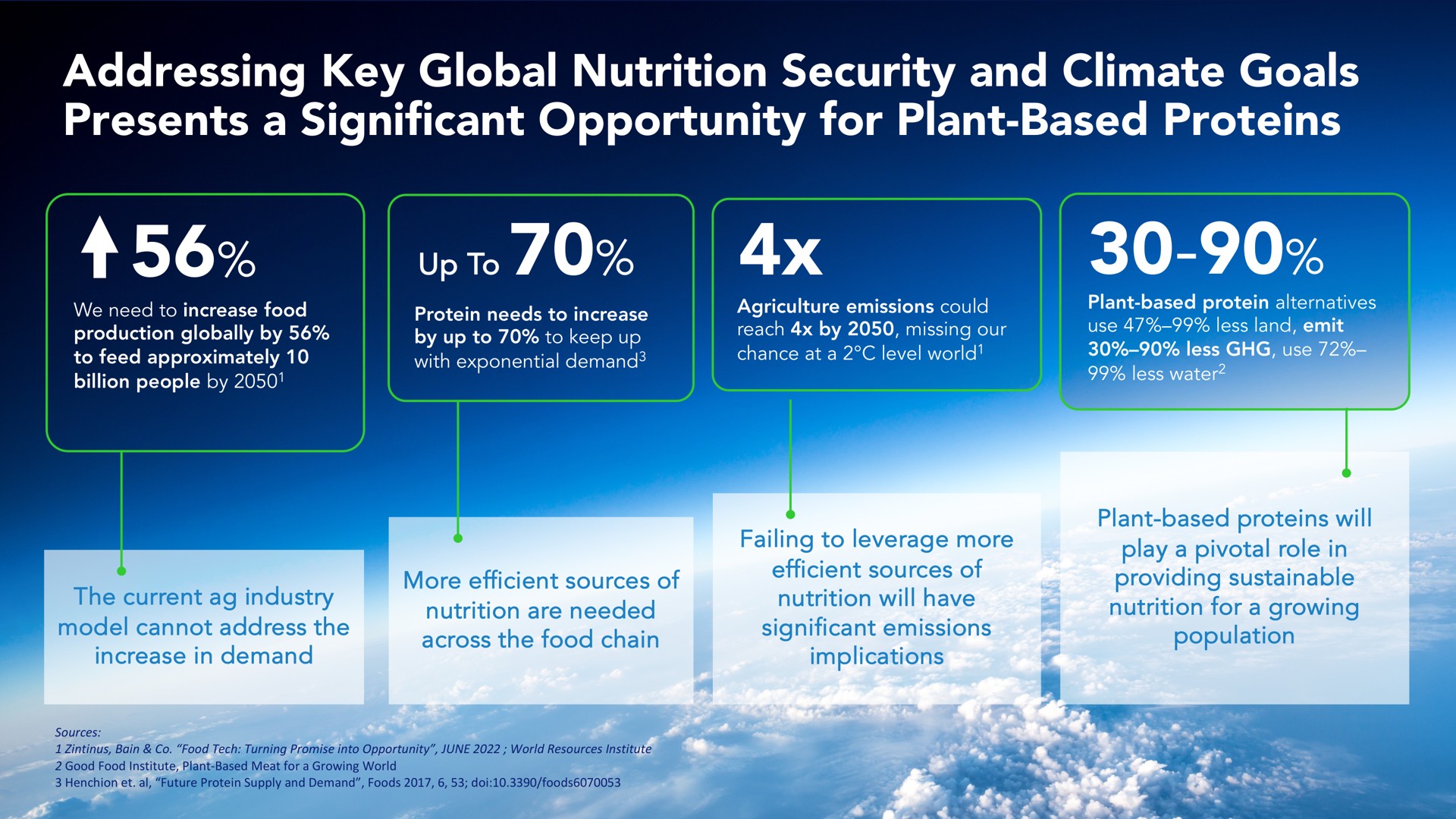 addressing key global nutrition security and climate goals presents a significant opportunity for plant based proteins we need to increase food production globally by to feed approximately billion people by up to protein needs to increase by up to to keep up with exponential demand agriculture emissions could reach by missing our chance at a level world plant based protein alternatives use less land emit less use less water the current industry model cannot address the increase in demand more efficient sources of nutrition are needed across the food chain failing to leverage more efficient sources of nutrition will have significant emissions implications plant based proteins will play a pivotal role in providing sustainable nutrition for a growing population i world me act bar pacer | Benson Hill
