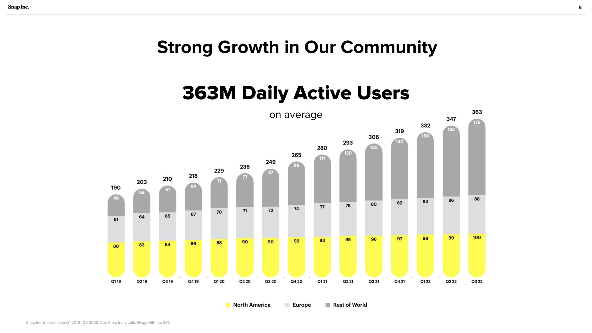 strong growth in our community daily active users | Snap Inc